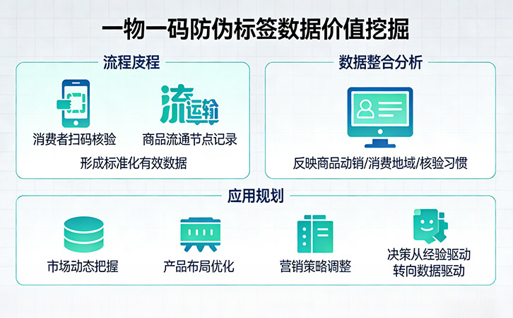 一物一码防伪