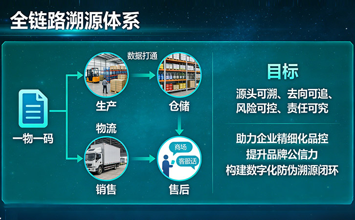 防伪溯源