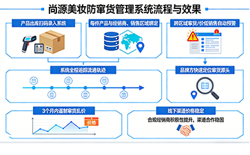 上海尚源防伪