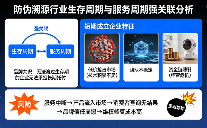 防伪溯源