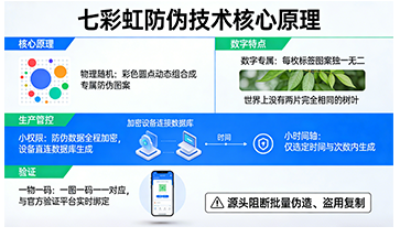 上海尚源防伪