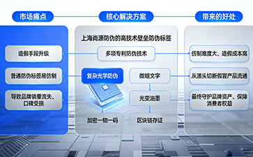 上海尚源防伪