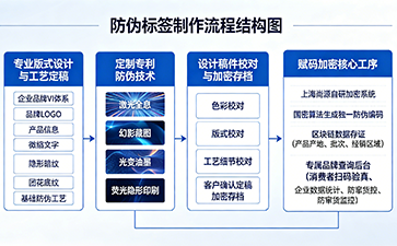 上海尚源防伪
